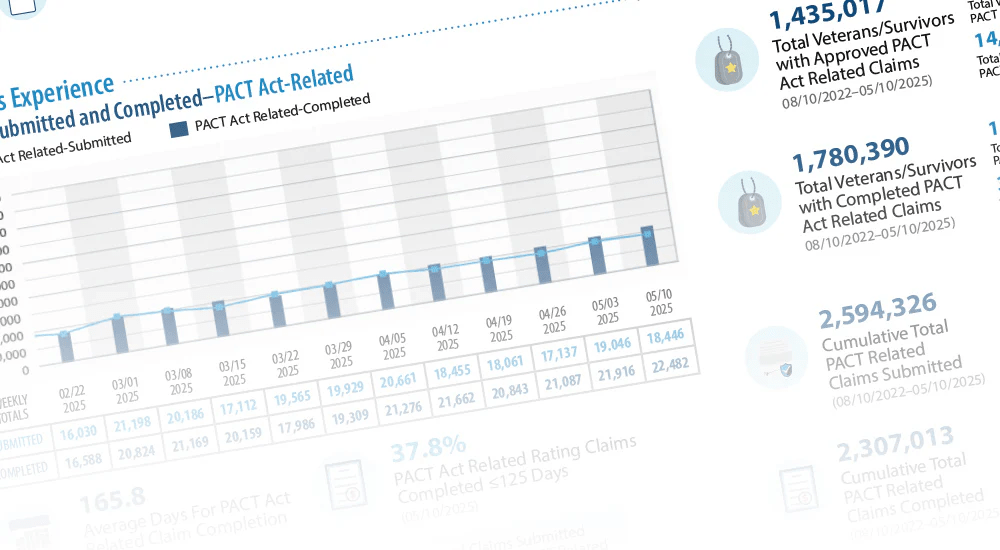 VA PACT Act Performance Dashboard - JAN 2026 – Burn Pits 360